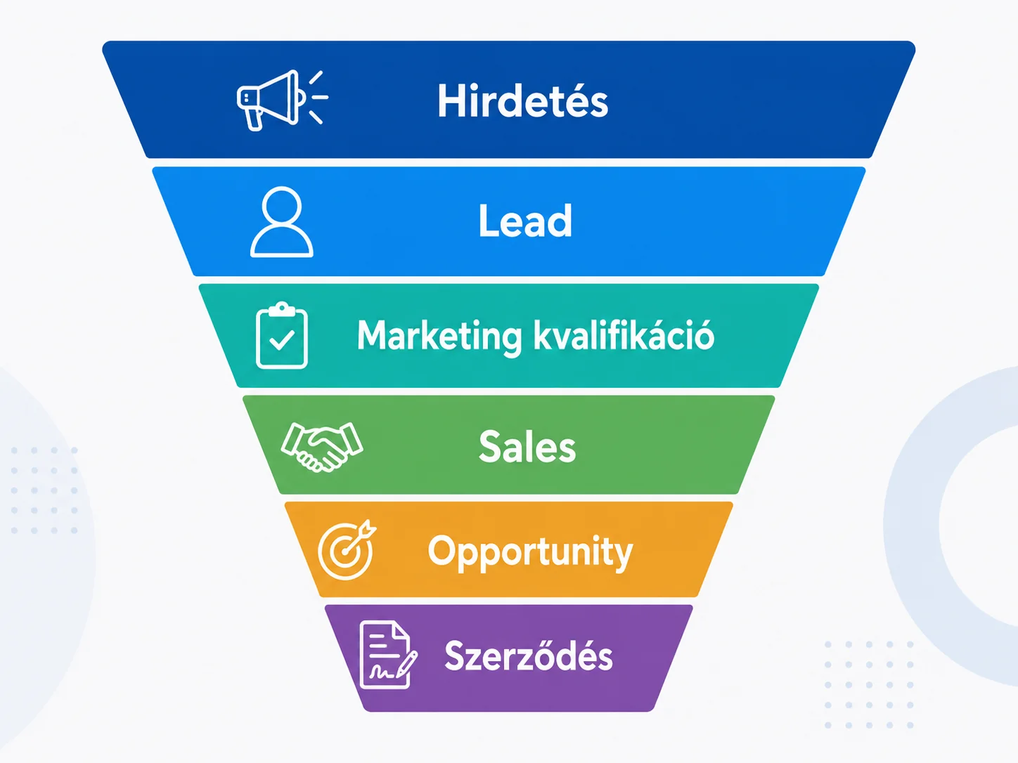 B2B sales funnel — hirdetéstől a szerződésig